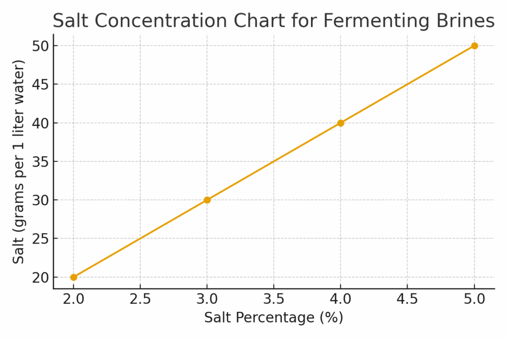 Simple salt concentration chart showing grams of salt needed per liter of water at two to five percent brine.